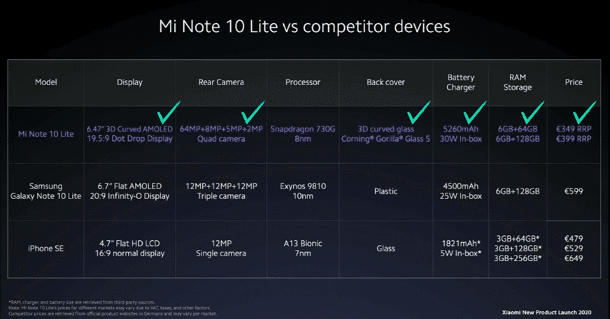 Machine generated alternative text:
Mi Note 10 Lite vs competitor devices 
Rear Camera 
Back cover 
Mi Note 10 Lite 
Samsung 
Galaxy Note 10 Lite 
iPhone SE 
3D cumd AMOLED 64MP•8MP+SMP+2MP snapdragon 730G 
3D curved glass 
19.59 Dot Drop Display 
Quad camera 
8nm 
Corning• Gorilla' Glass 5 
6.7" Flat AMOLED 
20:9 Infinityo Display 
4.7" Flat HD LCD 
16:9 normal display 
12MP.12MP+12MP 
Triple camera 
12MP 
Single carnera 
Exynos9810 
A13 
Glass 
Battery 
Cha rger 
5260mAh 
30W In-box 
25W In-box 
1821mAh• 
SW In 
Storage 
6GB+128GB 
6GB+128GB 
3GB+64G8• 
3GB+256G8• 
€349 RRP 
€399 RRP 
€599 
€479 
€529 
€649 